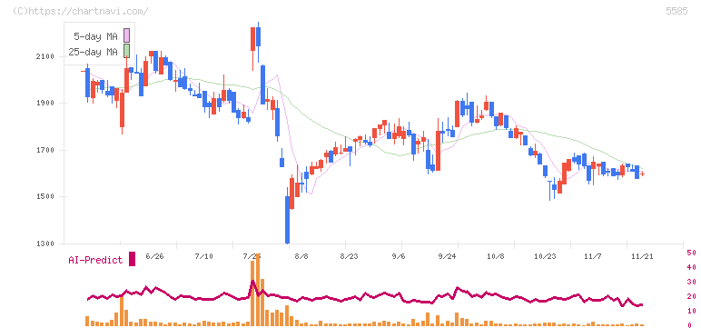 エコナビスタ(5585)の日足チャート
