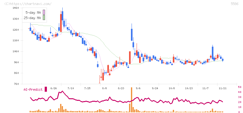 Ｌａｂｏｒｏ．ＡＩ(5586)の日足チャート