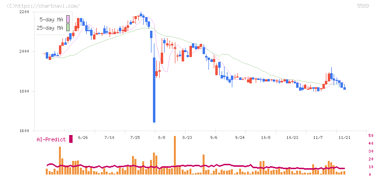 オートサーバー(5589)の日足チャート