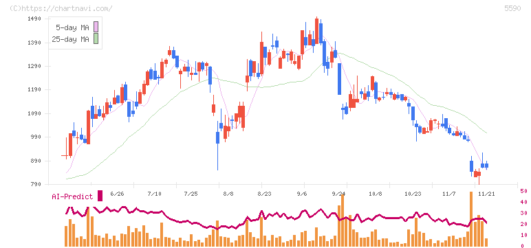 ネットスターズ(5590)の日足チャート