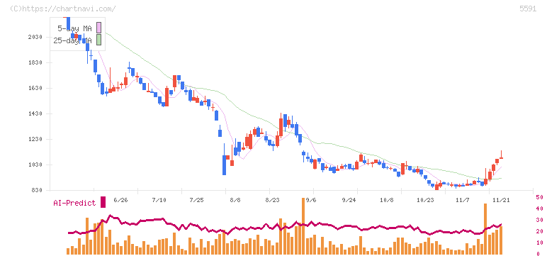 ＡＶＩＬＥＮ(5591)の日足チャート