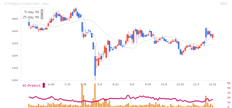 くすりの窓口(5592)の日足チャート