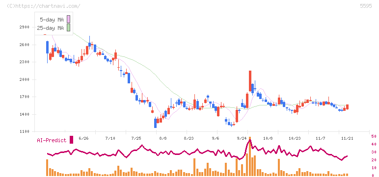ＱＰＳ研究所(5595)の日足チャート