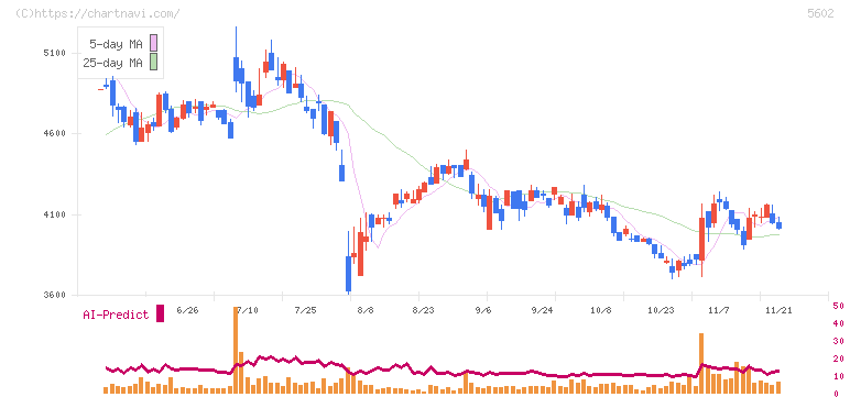 栗本鐵工所(5602)の日足チャート