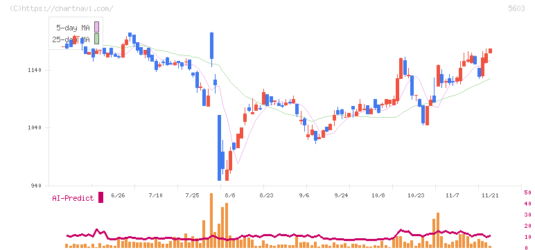 虹技(5603)の日足チャート