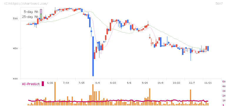 中央可鍛工業(5607)の日足チャート