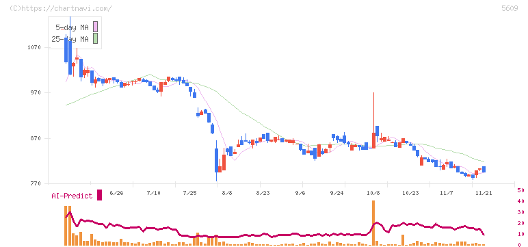 日本鋳造(5609)の日足チャート