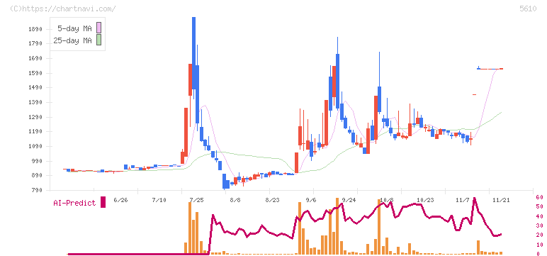 大和重工(5610)の日足チャート