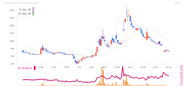 雨風太陽(5616)の日足チャート