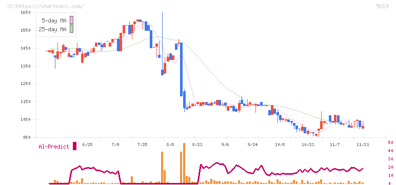 マーソ(5619)の日足チャート