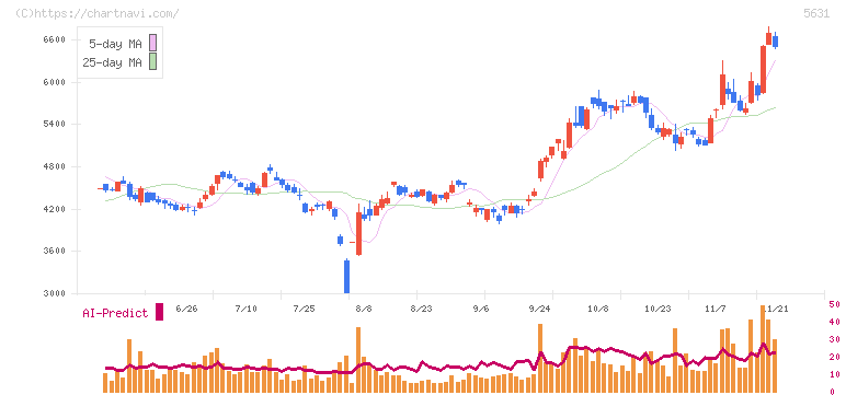 日本製鋼所(5631)の日足チャート