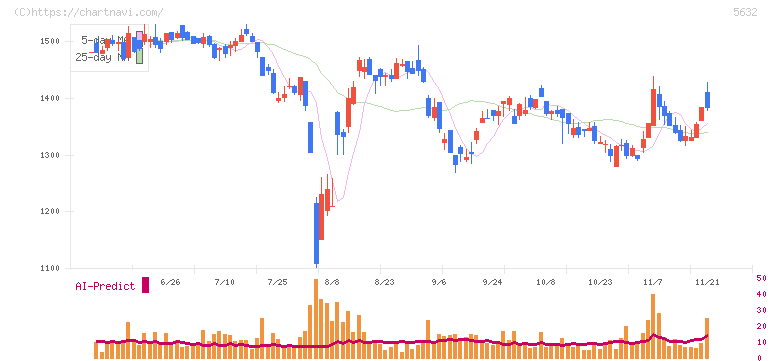 三菱製鋼(5632)の日足チャート