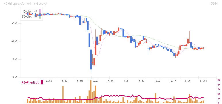 メタルアート(5644)の日足チャート
