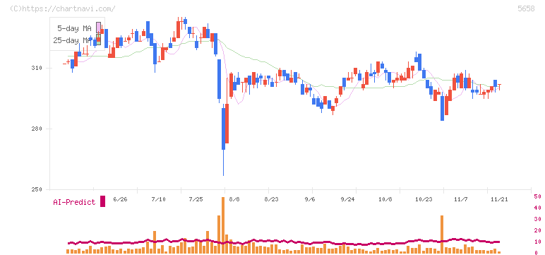 日亜鋼業(5658)の日足チャート