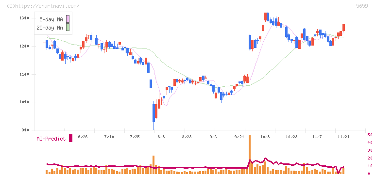 日本精線(5659)の日足チャート