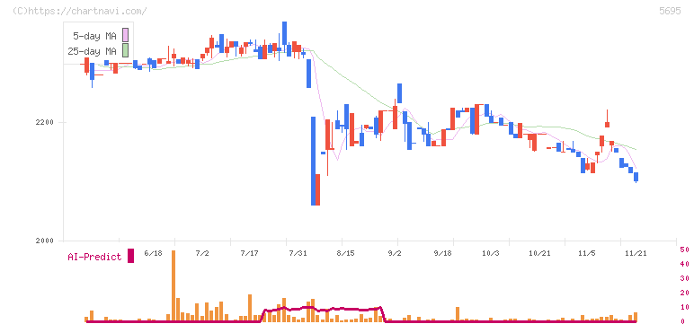 パウダーテック(5695)の日足チャート