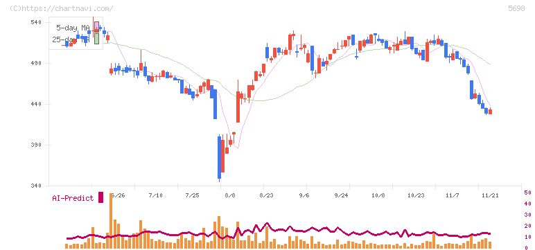 エンビプロ・ホールディングス(5698)の日足チャート