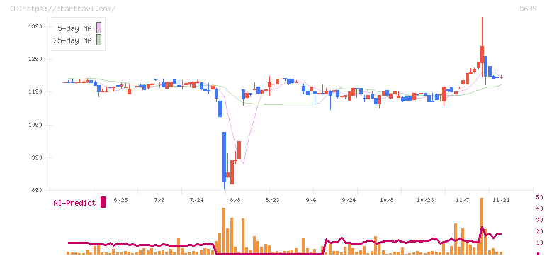 イボキン(5699)の日足チャート