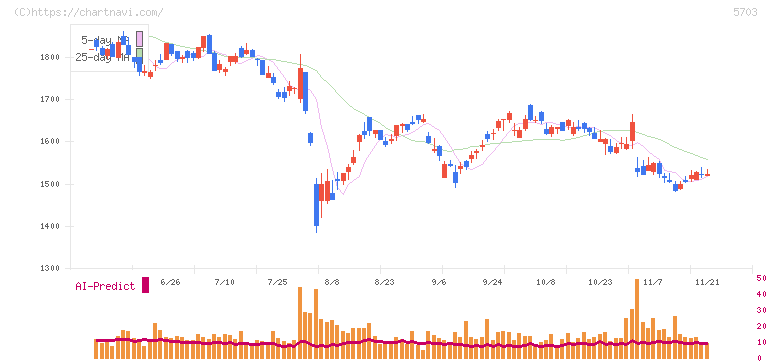 日本軽金属ホールディングス(5703)の日足チャート