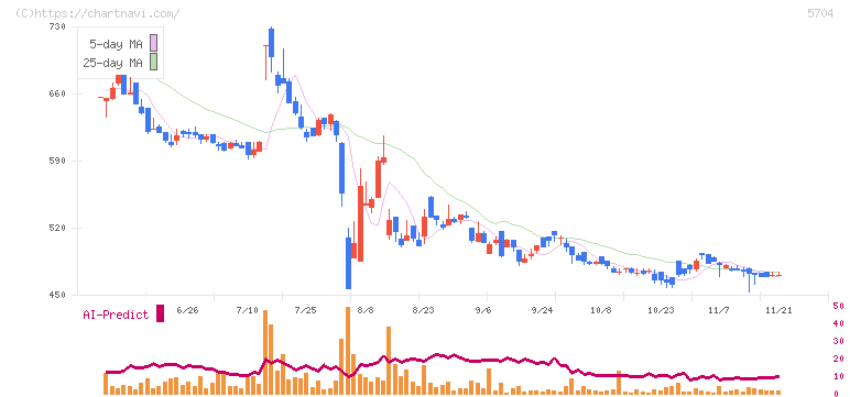 ＪＭＣ(5704)の日足チャート