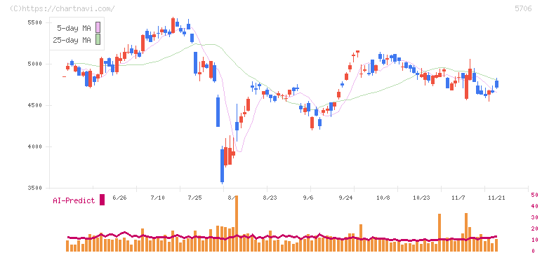 三井金属(5706)の日足チャート