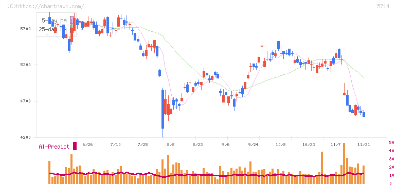 ＤＯＷＡホールディングス(5714)の日足チャート