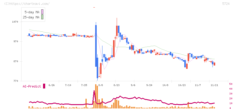 アサカ理研(5724)の日足チャート