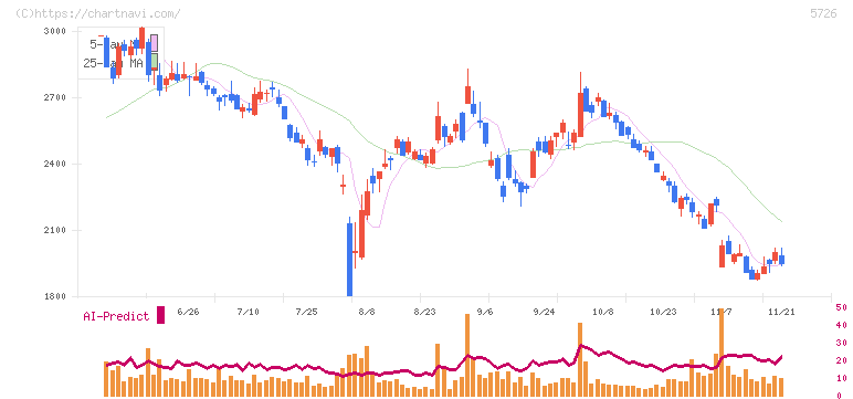 大阪チタニウムテクノロジーズ(5726)の日足チャート