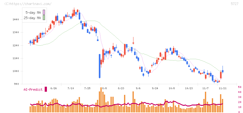 東邦チタニウム(5727)の日足チャート