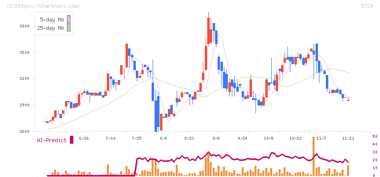 日本精鉱(5729)の日足チャート