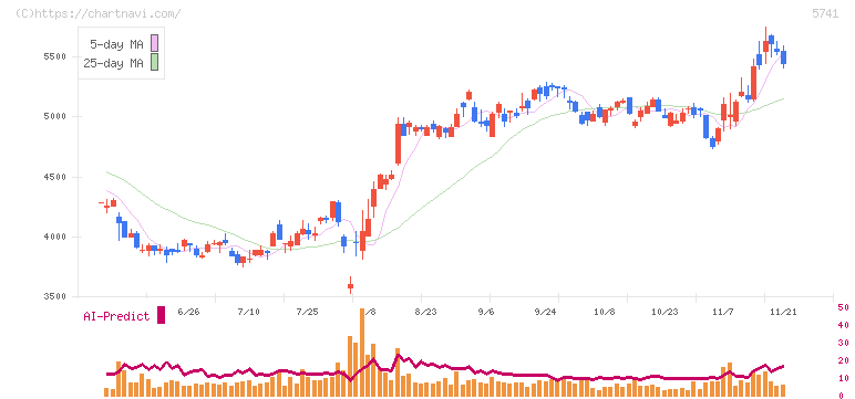ＵＡＣＪ(5741)の日足チャート