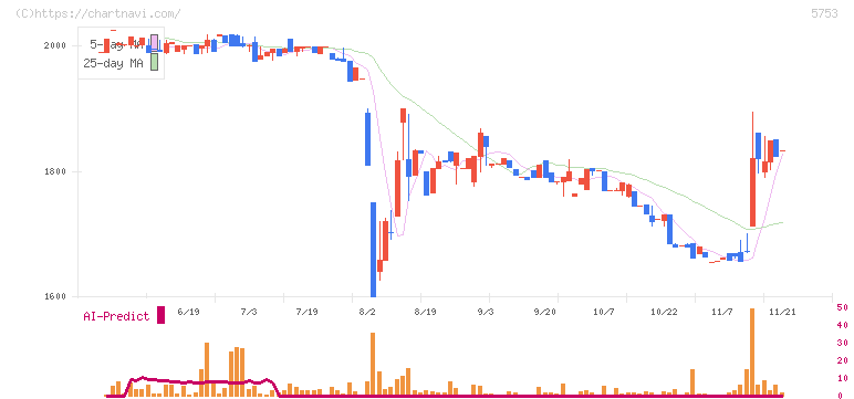 日本伸銅(5753)の日足チャート