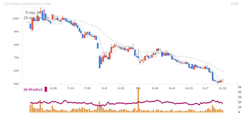 日本電解(5759)の日足チャート