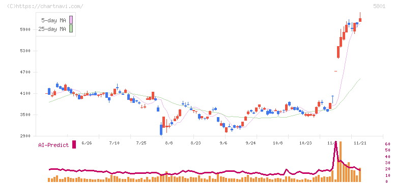 古河電気工業(5801)の日足チャート