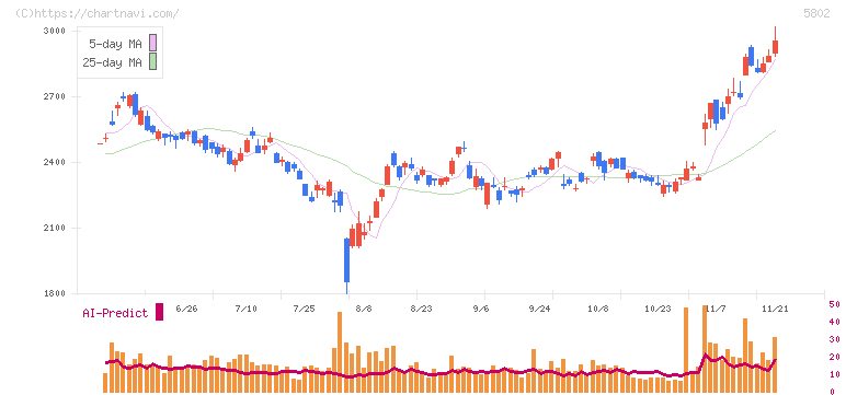 住友電気工業(5802)の日足チャート