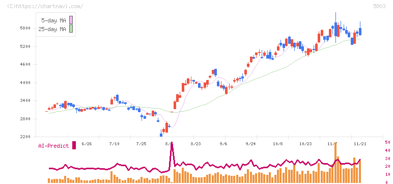 フジクラ(5803)の日足チャート