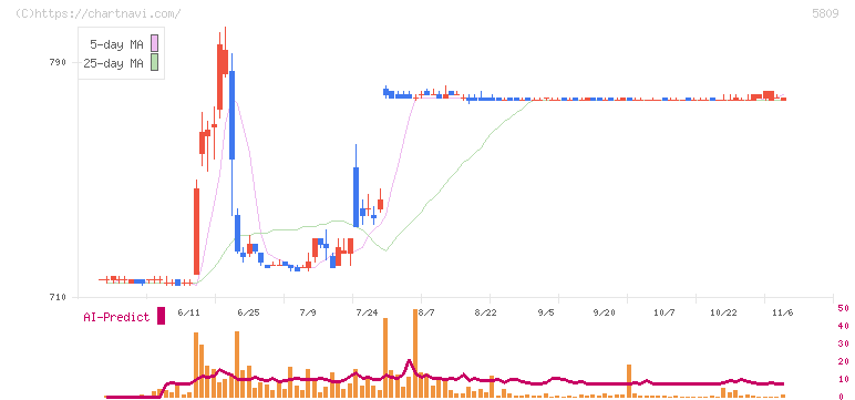 タツタ電線(5809)の日足チャート
