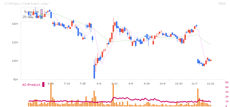オーナンバ(5816)の日足チャート