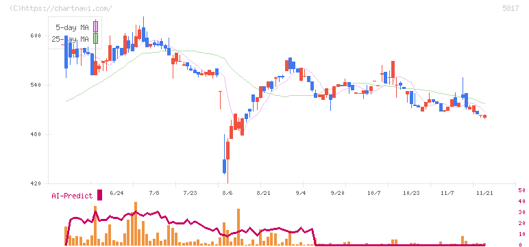 ＪＭＡＣＳ(5817)の日足チャート