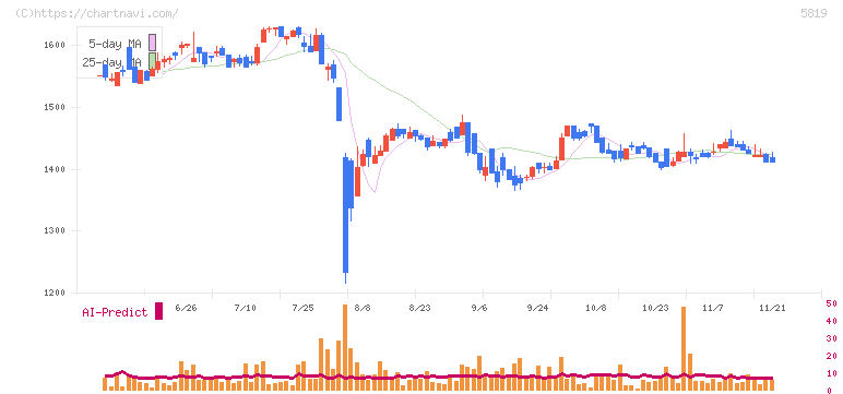 カナレ電気(5819)の日足チャート