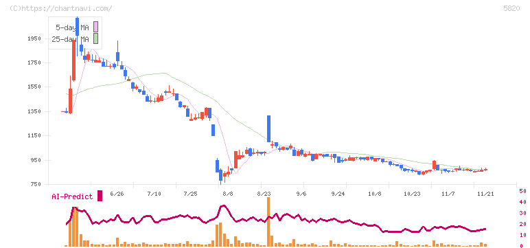 三ッ星(5820)の日足チャート