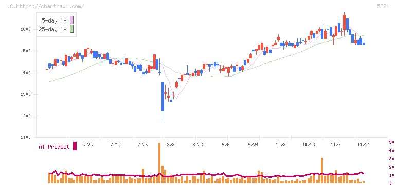 平河ヒューテック(5821)の日足チャート