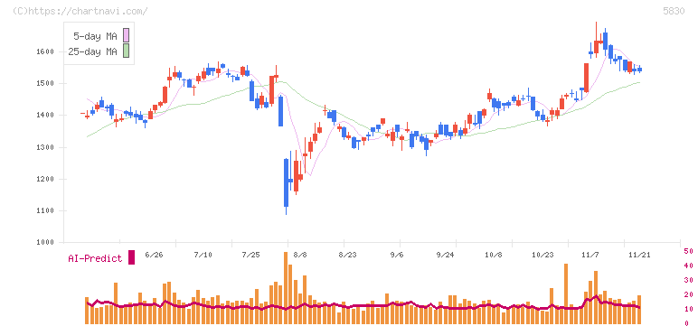 いよぎんホールディングス(5830)の日足チャート