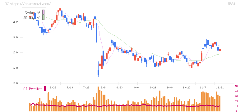 しずおかフィナンシャルグループ(5831)の日足チャート