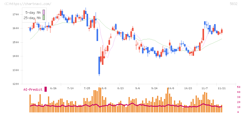 ちゅうぎんフィナンシャルグループ(5832)の日足チャート