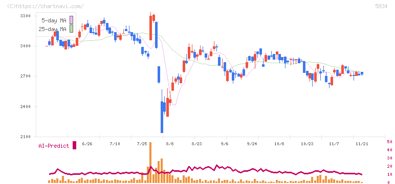 ＳＢＩリーシングサービス(5834)の日足チャート