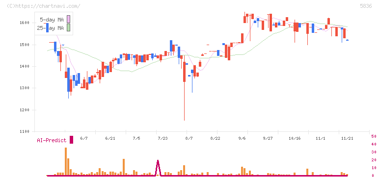 エージェント・インシュアランス・グループ(5836)の日足チャート