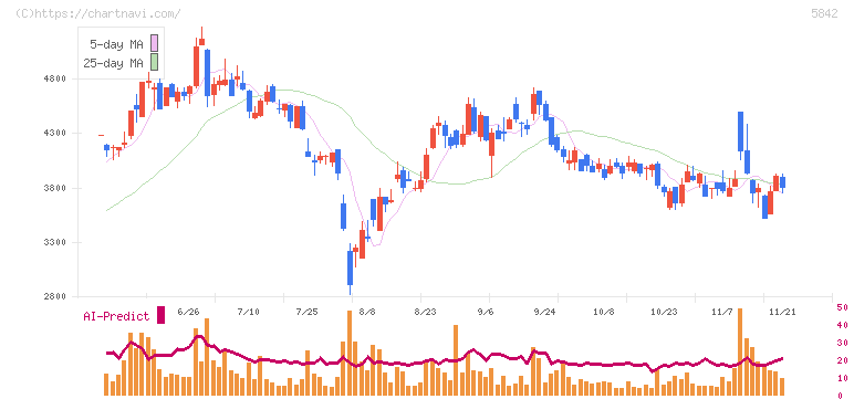 インテグラル(5842)の日足チャート