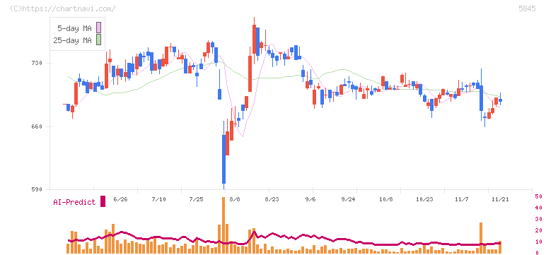 全保連(5845)の日足チャート