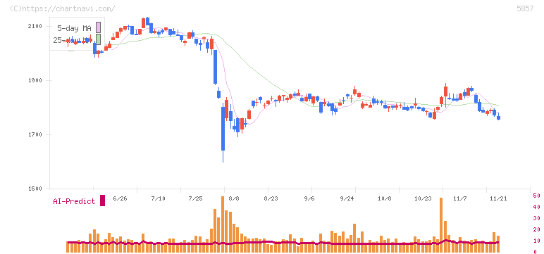 ＡＲＥホールディングス(5857)の日足チャート